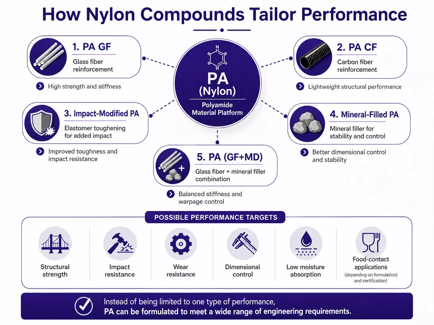 Instead of being limited to one type of performance, PA can be modified for structural strength, impact resistance, wear resistance, dimensional control, low moisture absorption, or food-contact applications depending on the formulation and certification requirements