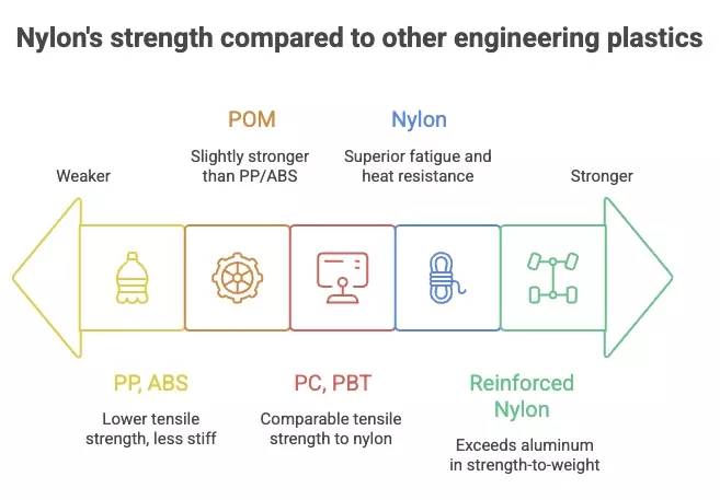 In most engineering applications, nylon (PA6/PA66) is significantly stronger and stiffer than PP and ABS, slightly stronger than POM, and generally comparable to PC and PBT in tensile strength—while offering superior fatigue and heat resistance in structural designs.