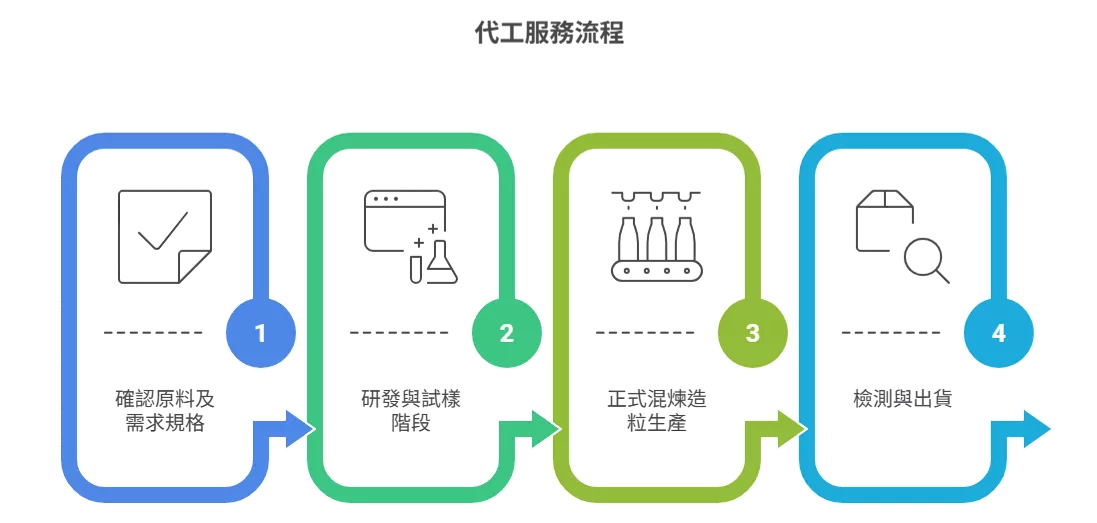 祿竹企業代工服務流程: 1. 確認原料及需求規格（基材、添加比例、目標性能） 2. 研發與試樣階段（配方調整、物性測試、顏色確認） 3. 正式混煉造粒生產（單螺桿或雙螺桿造粒、冷卻、乾燥、包裝） 4. 檢測與出貨（ISO / ASTM 標準測試報告提供）。我們的代工服務支援 小量試產至大量批次生產，並可依據客戶配方簽署 保密協議 (NDA) 進行專屬生產，確保產品穩定性與專案安全性。