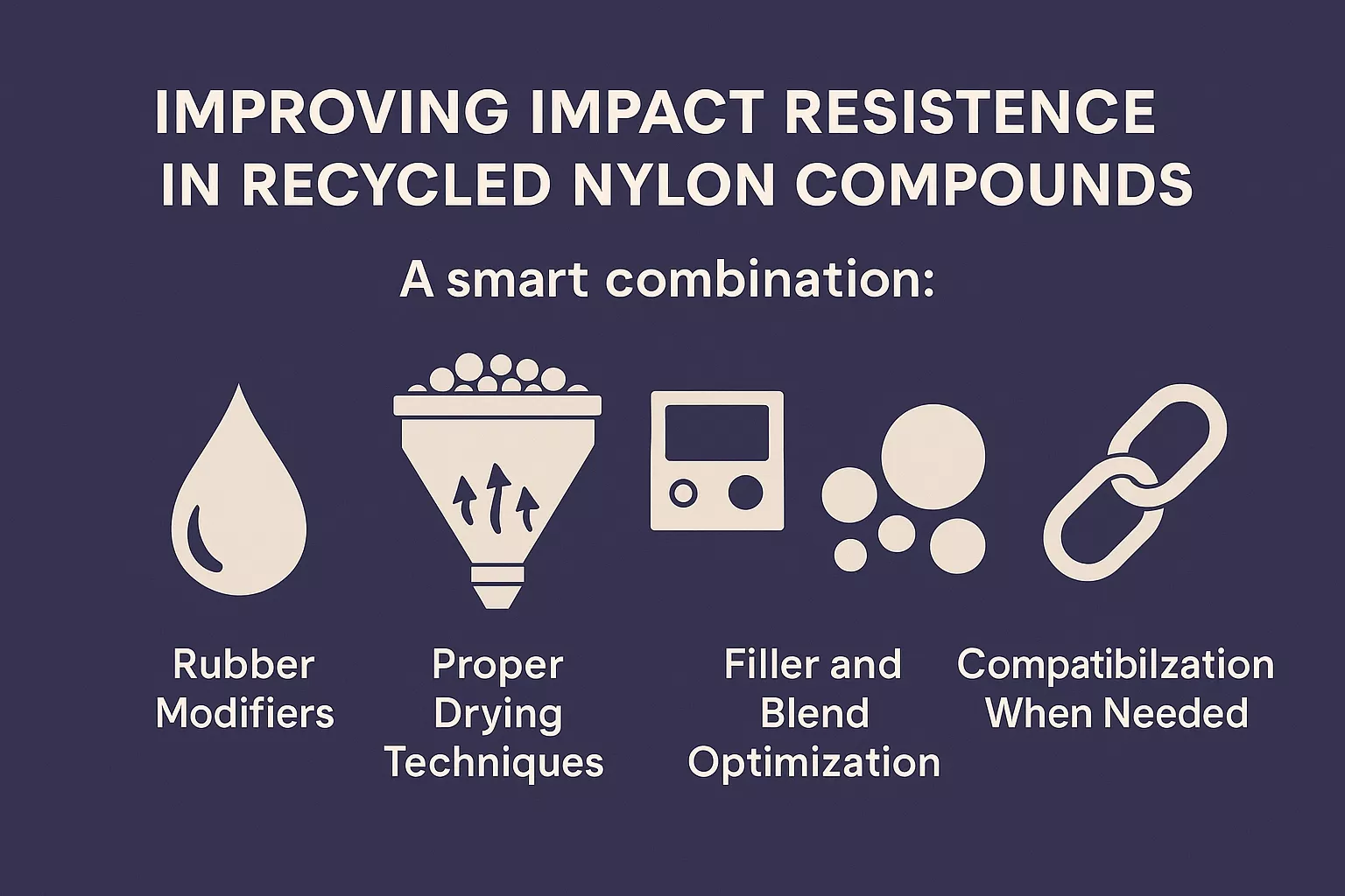 Infographic showing four strategies to enhance impact resistance in recycled nylon: rubber modifiers, proper drying techniques, filler and blend optimization, and compatibilization, all illustrated with icons on a dark purple background.