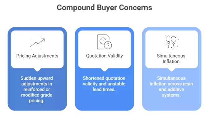 Pricing adjustments, quotation validity, simultaneous inflation are what compound buyers should watch closely.