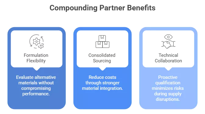 Formulation flexibility, Consolidated sourcing, Technical collaboration are Why an experienced compounding partner matters