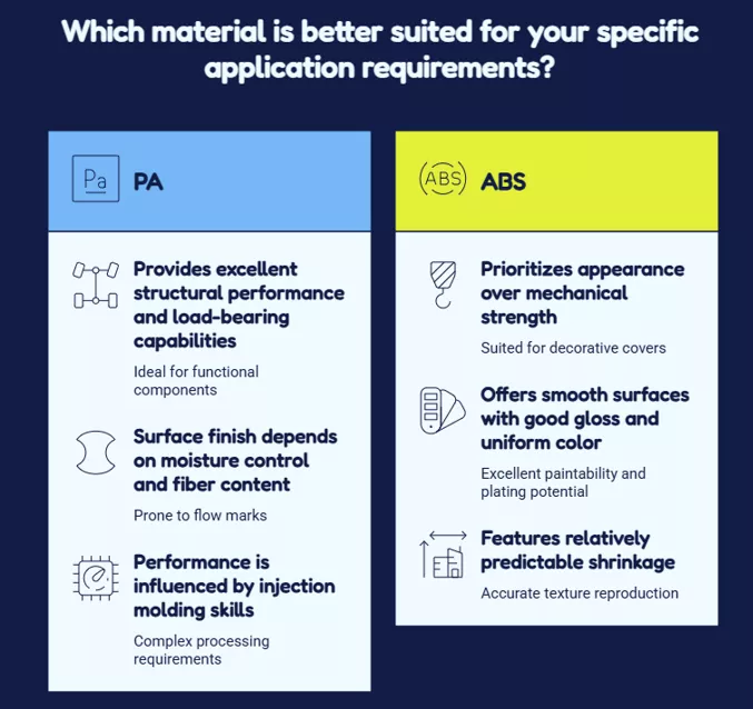 ABS suitable for thin-wall housings, decorative covers, and high-volume consumer products. Glass-fiber-reinforced PA can provide excellent structural performance, but its molded surface may depend on moisture control, fiber contents, flow marks, or injection molding skills. When appearance is more important than mechanical strength, ABS is usually the more practical choice.