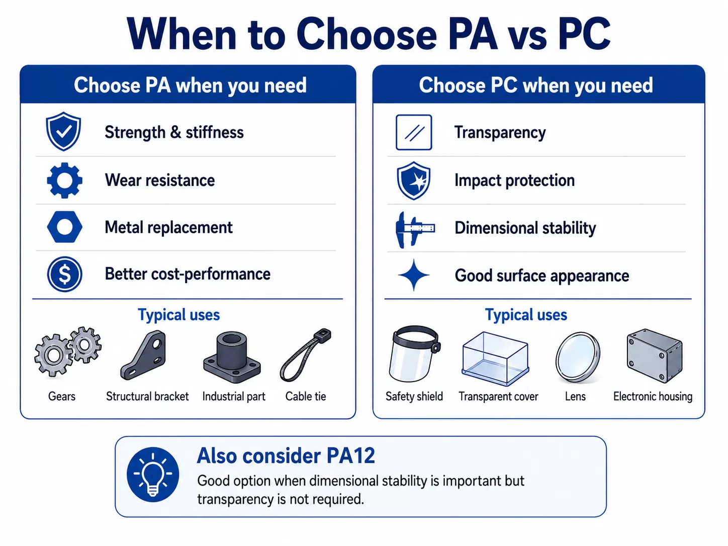 Although PA and PC are both engineering plastics, they are typically selected for different design priorities.