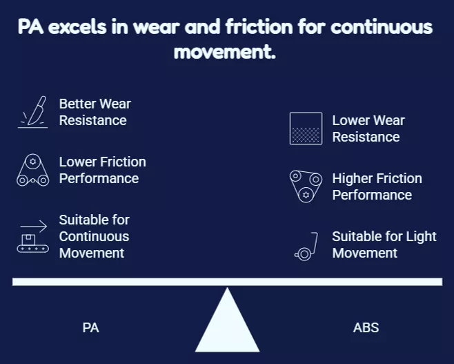 PA provides better wear resistance and friction performance than general-purpose ABS.