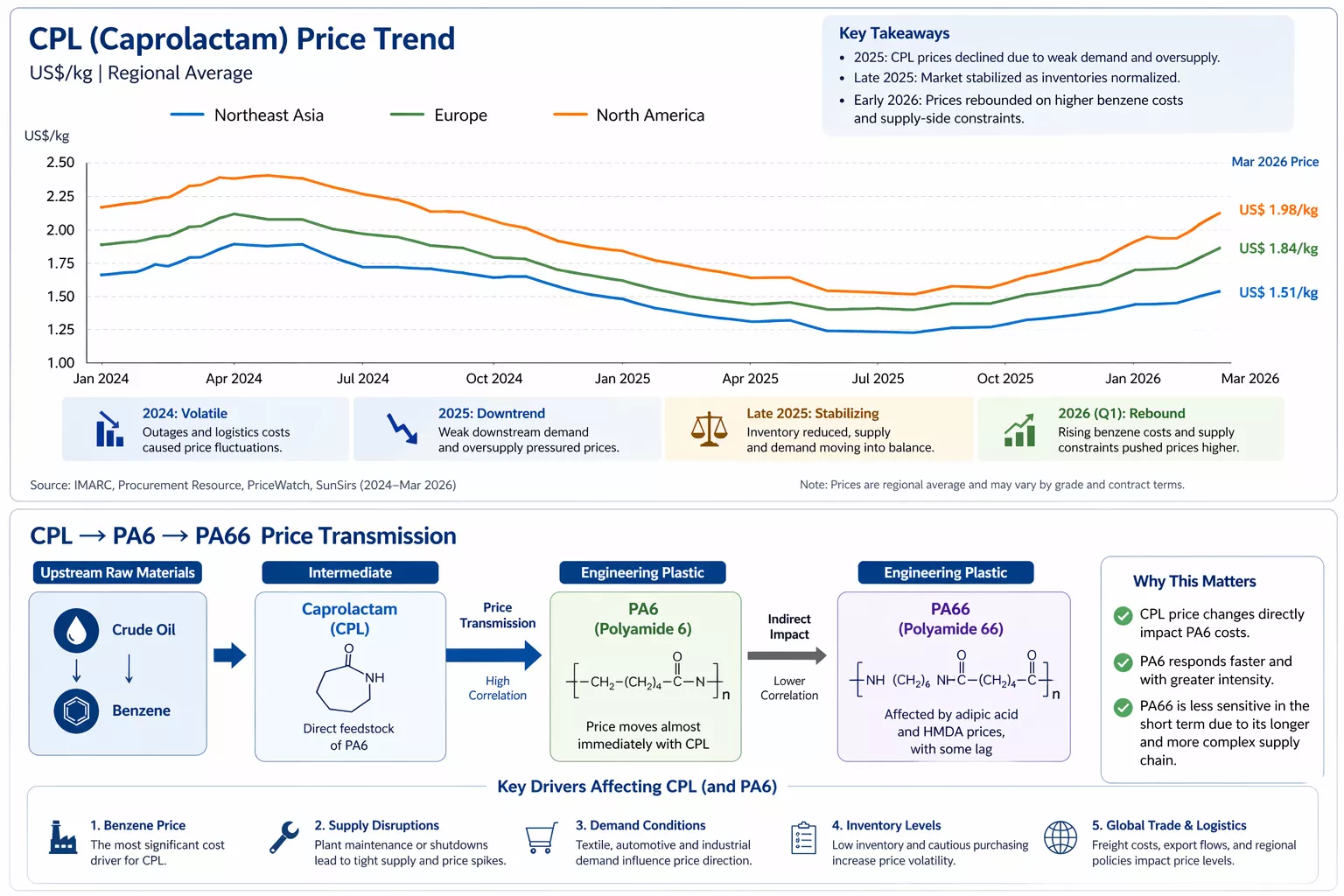 CPL price trend from 2024 to 2026 and price transmission from caprolactam to PA6 and PA66
