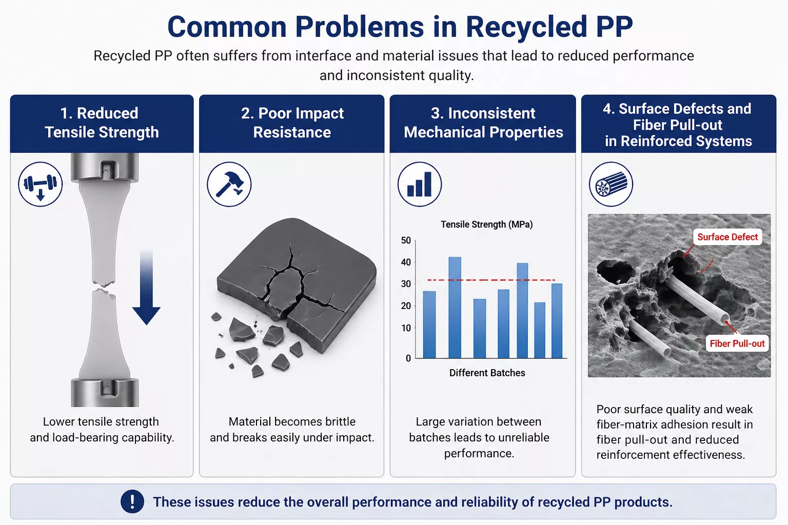 Diagram showing mechanical and interfacial issues in recycled PP such as low strength, brittle behavior, property variation, and glass fiber pull-out