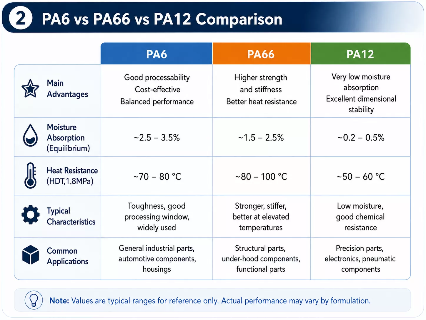 Comparison of PA6, PA66, and PA12 nylon materials by moisture absorption, heat resistance, characteristics, and common applications