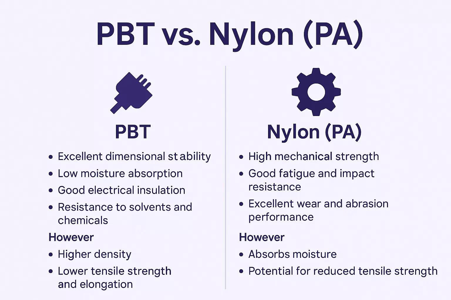 Comparison chart of PBT and Nylon PA showing strengths and weaknesses for engineering applications