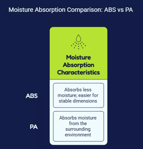ABS absorbs less moisture than PA and is generally easier to use for products requiring stable dimensions.