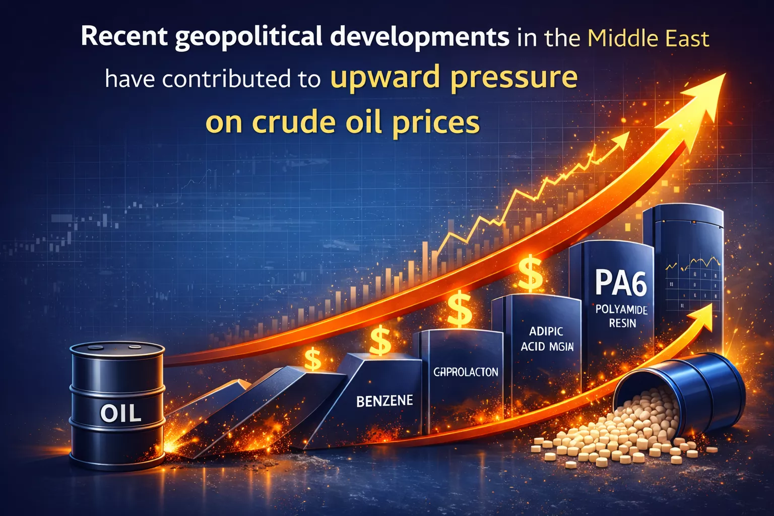 Recent geopolitical developments in the Middle East have contributed to upward pressure on crude oil prices, creating ripple effects across global energy and petrochemical markets. While much of the discussion typically focuses on commodity plastics such as PE and PP, the impact on polyamide (PA)—including PA6 and PA66—is equally significant, though structurally more complex.