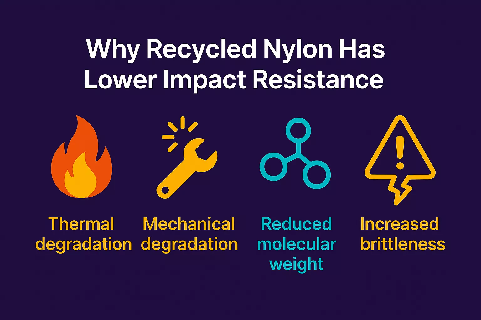 thermal degradation, mechanical degradation, reduced molecular weight, and increased brittleness — the key causes of lower impact resistance in recycled nylon.