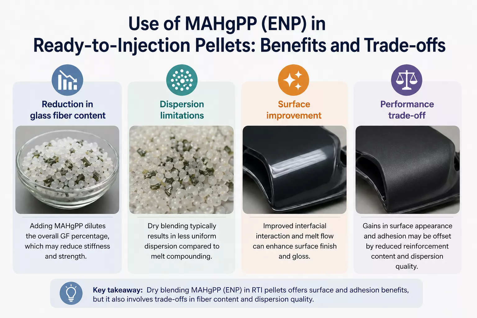 MAHgPP in ready-to-injection pellets showing trade-offs in glass fiber content, dispersion, surface finish, and mechanical performance