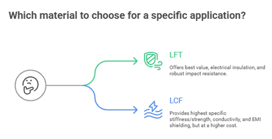 Which material to choose? LFT or LCF