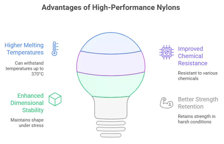 Advantages of High-Performance Nylons