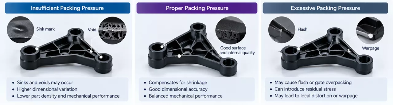 Comparison of insufficient, proper, and excessive packing pressure in nylon injection molding and their effects on shrinkage, sink marks, voids, and dimensional accuracy.