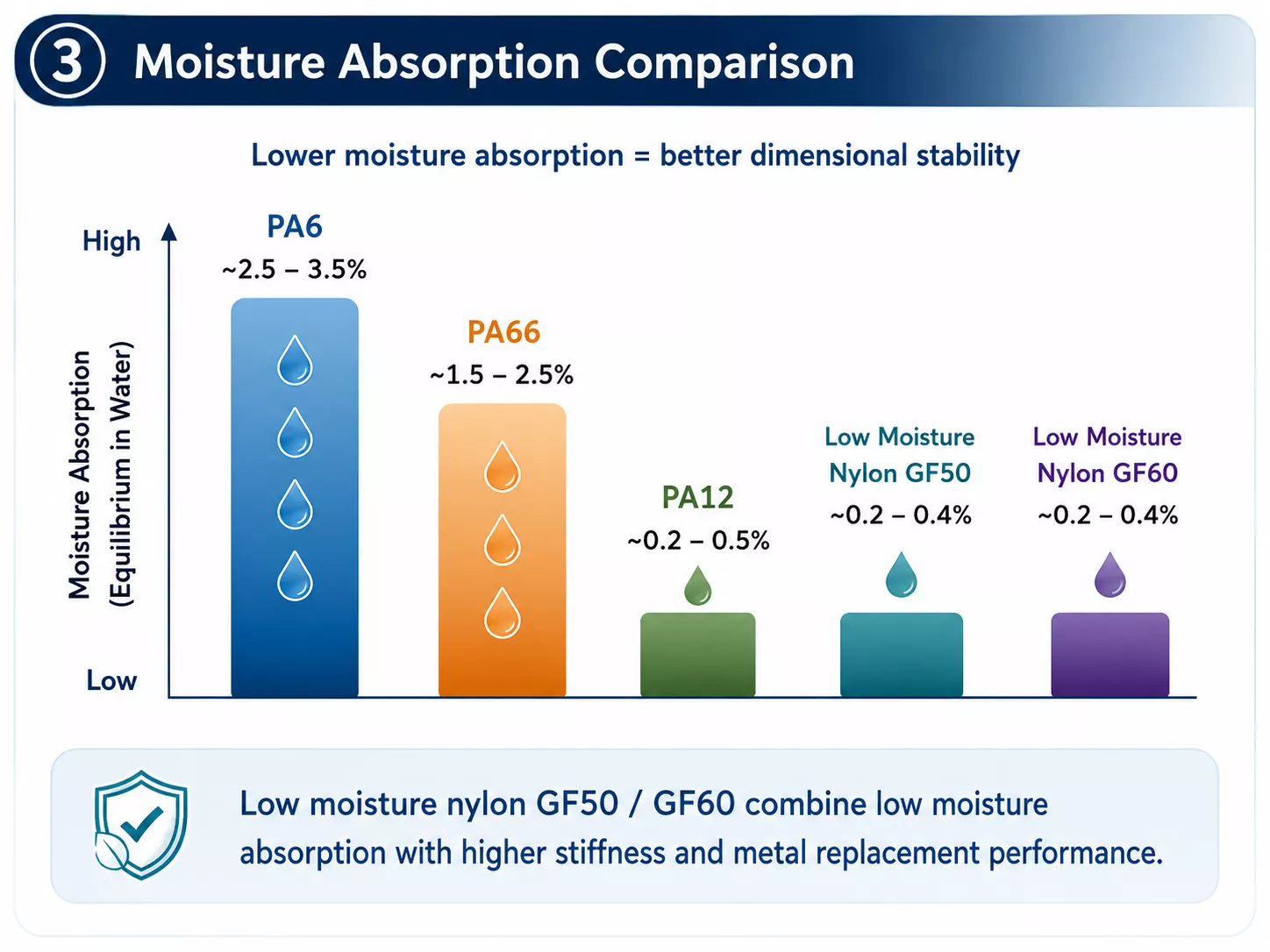 Moisture absorption comparison of PA6, PA66, PA12, low moisture nylon GF50, and low moisture nylon GF60 for dimensional stability