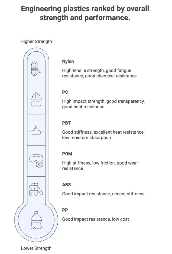 Engineering plastics ranked by overall strength and performance