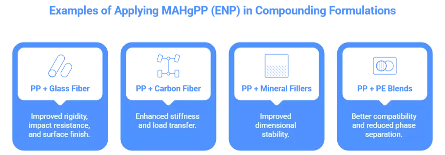 Examples of Applying MAHgPP (ENP) in Compounding Formulations