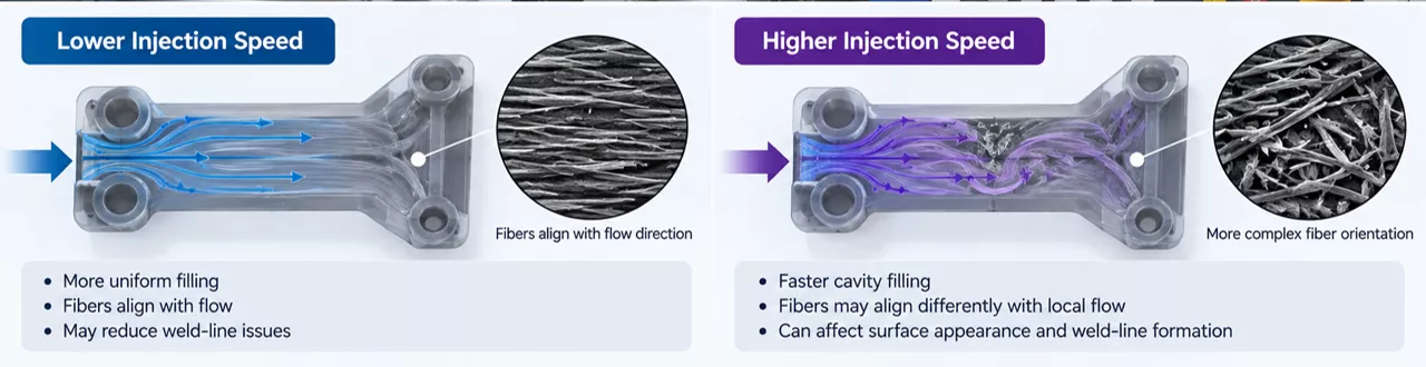 Injection molding machine showing how injection speed affects melt flow and fiber orientation in reinforced nylon components.
