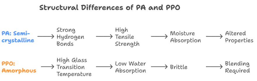 it's important to understand the molecular structures of PA and PPO that drive these differences. While PA and PPO may appear similar in some applications, their chemical architectures result in very different behaviors.
