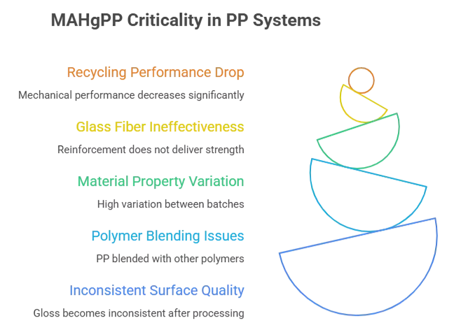 MAHgPP becomes especially important when interfacial adhesion is the main reason for unstable or insufficient performance in PP-based systems.