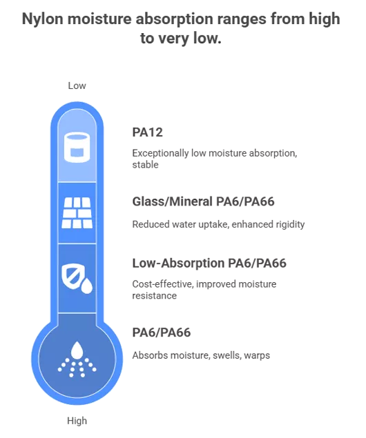 One of nylon's well-known challenges is its tendency to absorb moisture from the environment. This can lead to swelling, reduced stiffness, and warpage — a serious concern in precision parts.