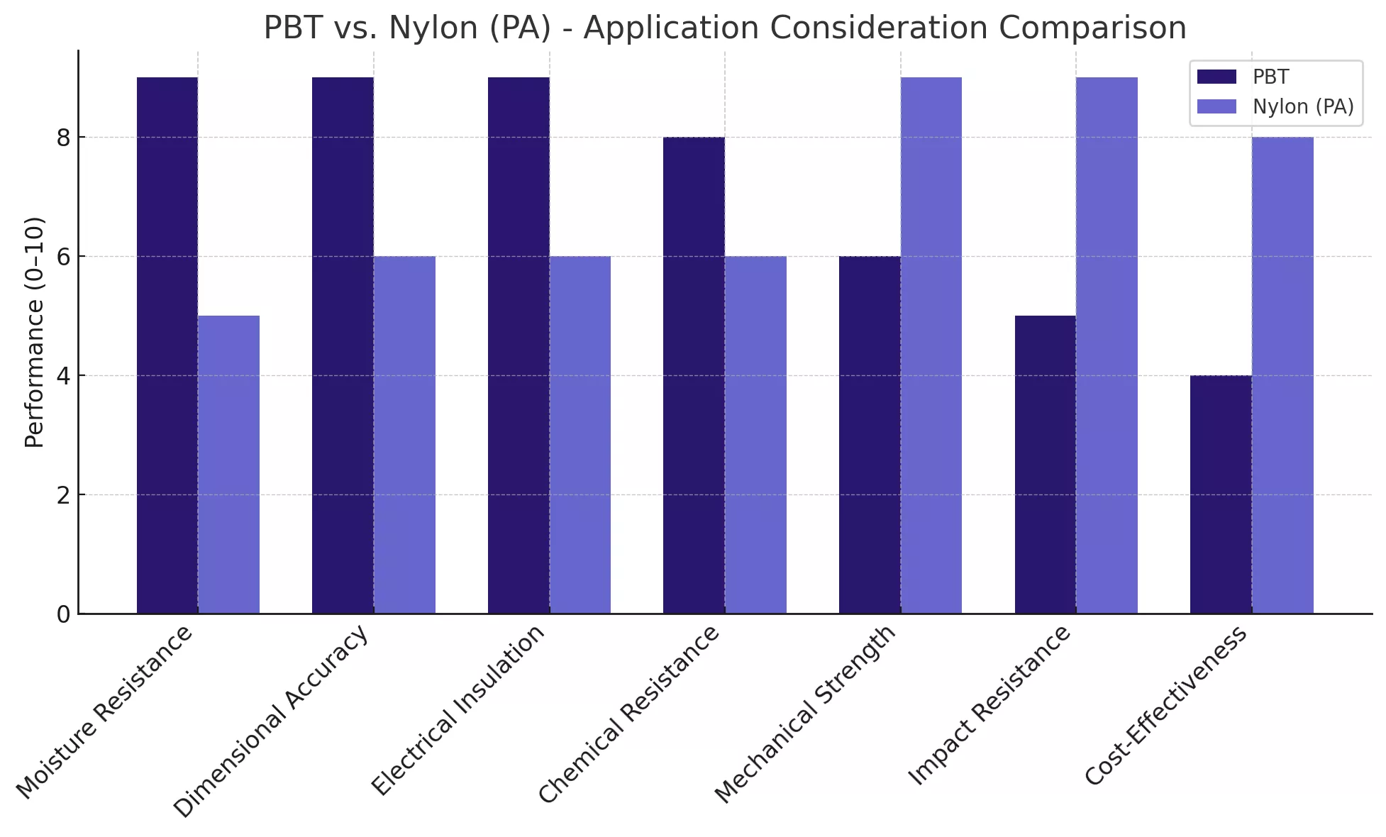 Bar chart comparing PBT and Nylon (PA) across seven categories: Moisture Resistance, Dimensional Accuracy, Electrical Insulation, Chemical Resistance, Mechanical Strength, Impact Resistance, and Cost-Effectiveness. PBT performs better in moisture resistance, accuracy, and insulation; Nylon excels in strength, impact, and cost.