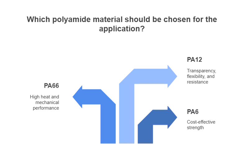 How to choose among PA6, PA66 and PA12?