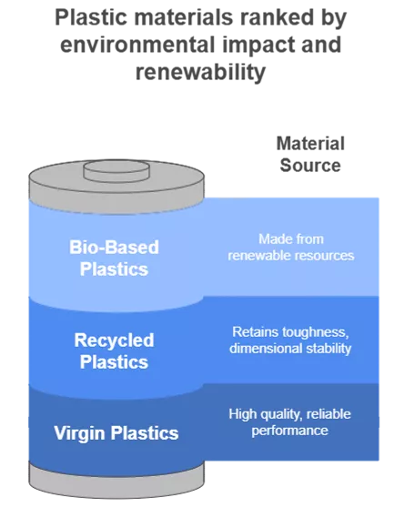 By Source: Virgin, Recycled, and Bio-Based Plastics 