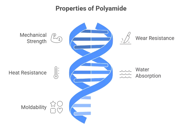 Properties of Polyamide