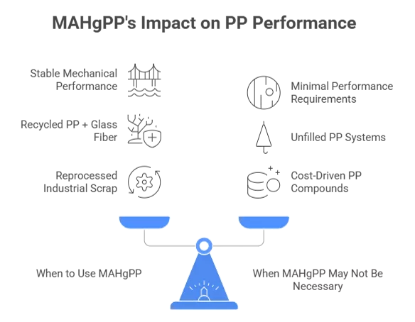 Scenarios of using or not using MAHgPP