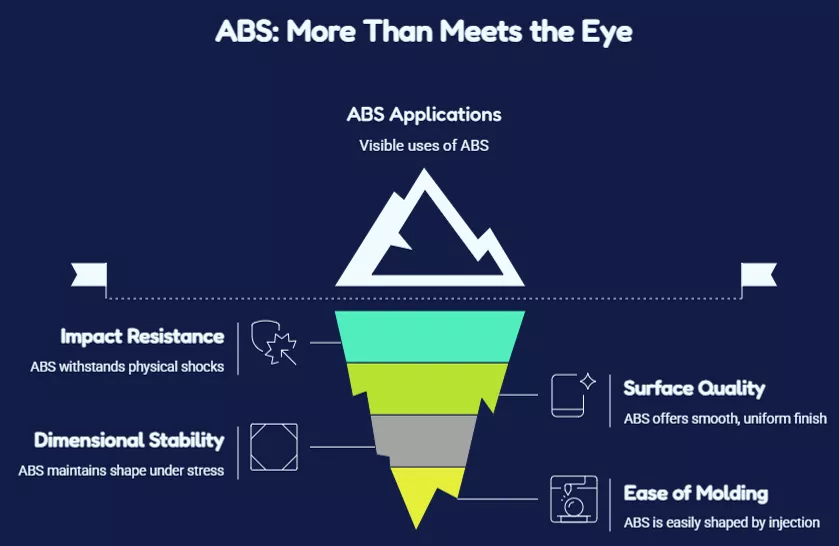 ABS stands for acrylonitrile butadiene styrene. It is an amorphous thermoplastic known for its impact resistance, surface quality, dimensional stability, and ease of injection molding.