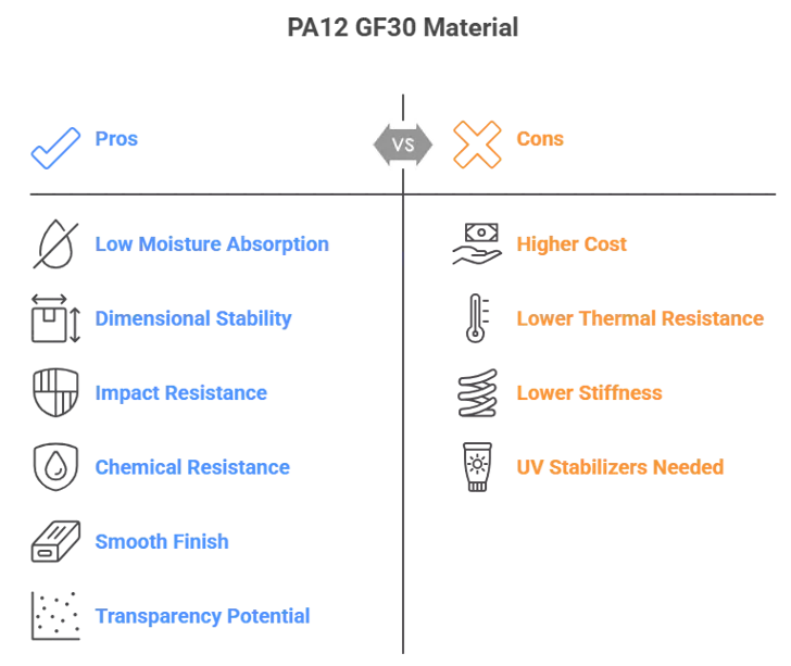 Advantages and Disadvantages of PA12 GF30