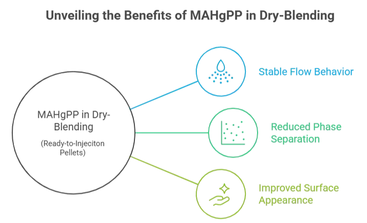 Application of MAHgPP (ENP) in dry-blending (ready-to-injection pellets)