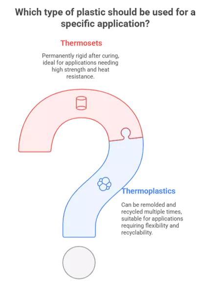 Thermoplastics v.s Thermosets