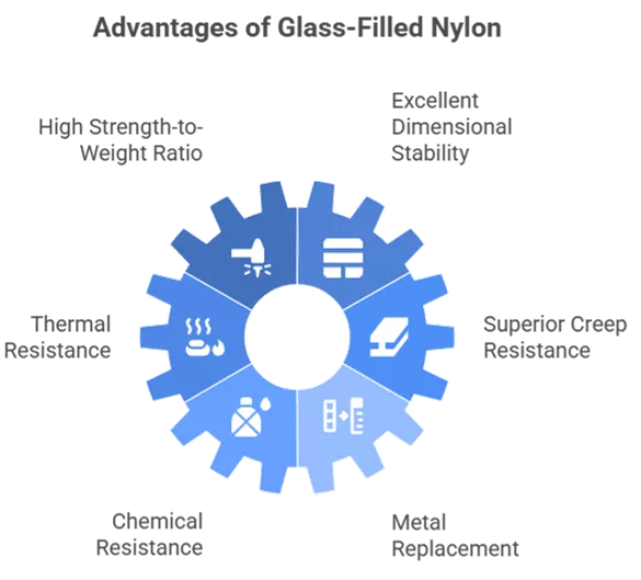 Glass fiber reinforcement transforms nylon into a structural-grade engineering plastic with the following advantages:  High Strength-to-Weight Ratio: Tensile strength can reach 190–245 MPa. Excellent Dimensional Stability: Shrinkage decreases to 0.1–0.5%. Thermal Resistance: HDT up to 210–250 °C depending on grade. Superior Creep Resistance: Maintains integrity under load. Chemical Resistance: Good resistance to oils, fuels, and lubricants. Metal Replacement: Enables lightweight, cost-effective alternatives to aluminum or zinc die-cast parts.