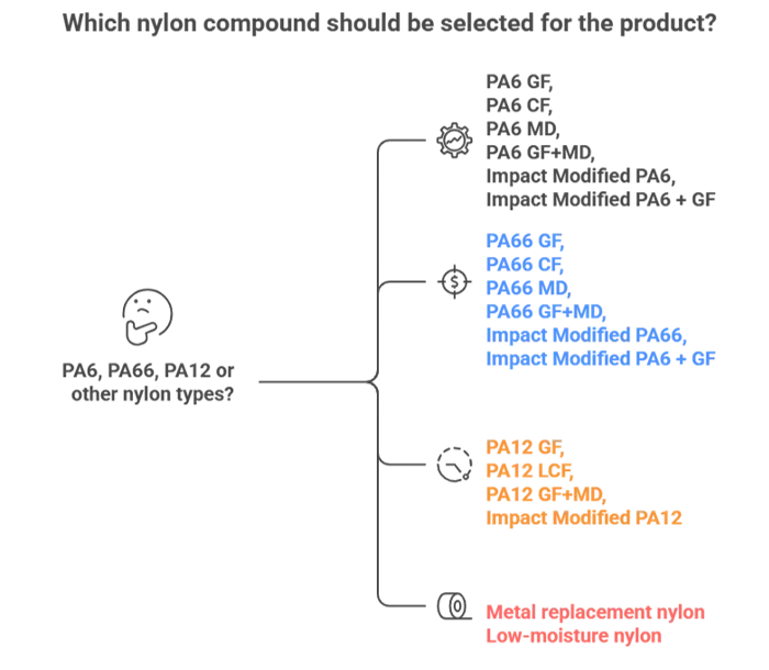 Selecting the right nylon compound can often feel like navigating a maze of technical data — PA6, PA66, PA12, GF30, impact-modified… the list goes on. At All Around Compounding, we've spent over 20 years helping manufacturers navigate that maze — engineering nylon compounds that deliver optimal performance, durability, and efficiency. Whether you're designing a durable automotive bracket, a moisture-resistant connector, or a lightweight structural part, your choice of nylon compound will ultimately define your product's success in terms of performance, cost-effectiveness, and long-term reliability.