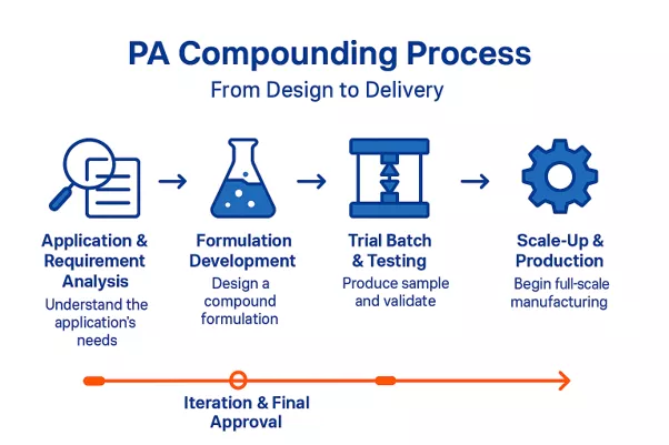 PA compounding process: from design to delivery.