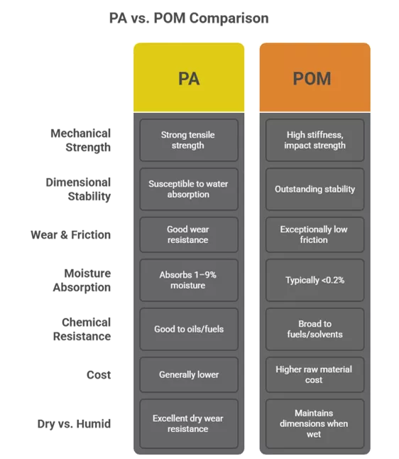 PA vs POM: Key Differences