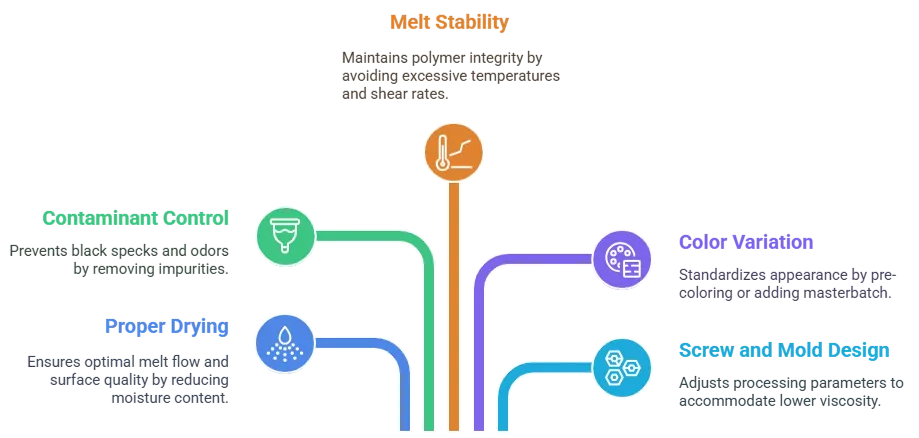 Processing Considerations for Recycled Plastic Compounds