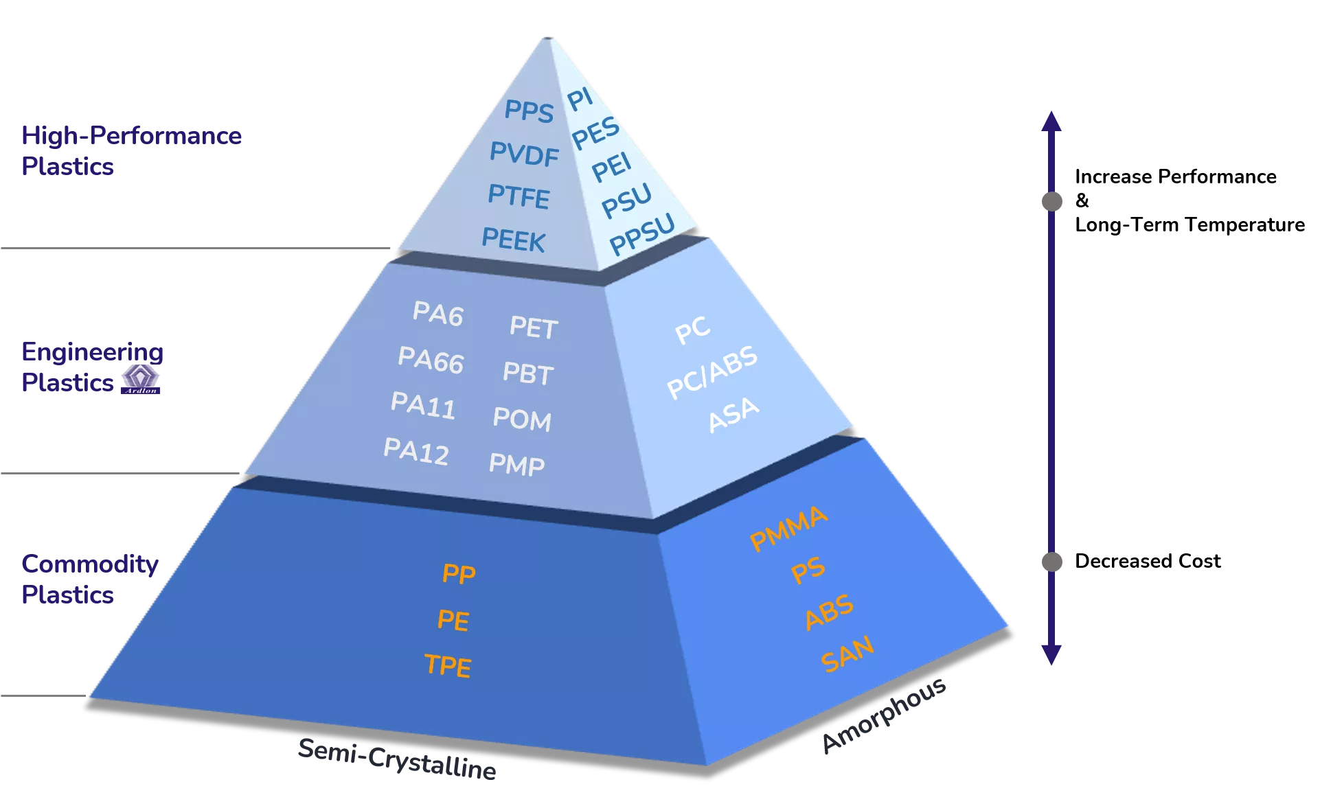 A helpful way to understand their classification is through the Plastic Performance Pyramid, which organizes plastics based on their performance characteristics and application areas